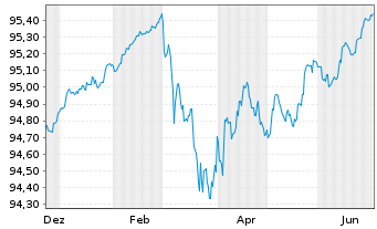 Chart Landesbank Baden-W&uuml;rttemberg Inh.-Schv. v.22(28) - 1 Year