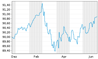 Chart Landesbank Baden-W&uuml;rttemberg Inh.-Schv. v.22(30) - 1 Year