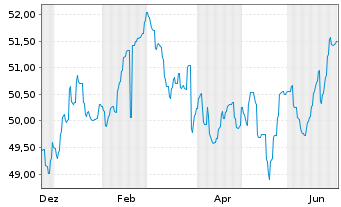 Chart Landesbank Baden-W&uuml;rttemberg -Pfandbr.v.20(30/50) - 1 Year