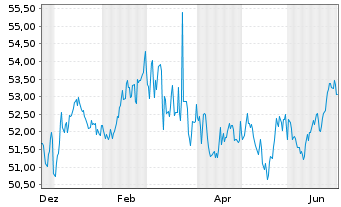 Chart Landesbank Baden-W&uuml;rttemberg -Pfandbr.v.20(25/50) - 1 Year