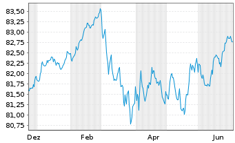 Chart Landesbank Baden-W&uuml;rttemberg -Pfandbr.v.20(23/32) - 1 Year