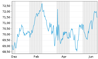 Chart Landesbank Baden-W&uuml;rttemberg -Pfandbr.v.20(28/50) - 1 Year