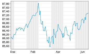 Chart Landesbank Baden-W&uuml;rttemberg Inh.-Schv. v.20(30) - 1 Year