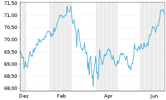 Chart Landesbank Baden-W&uuml;rttemberg Inh.-Schv.v.20(25/35) - 1 Year