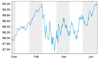 Chart Landesbank Baden-W&uuml;rttemberg Inh.-Schv. v.21(30) - 1 Year