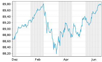 Chart Landesbank Baden-W&uuml;rttemberg Inh.-Schv. v.21(29) - 1 Year