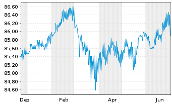 Chart Landesbank Baden-W&uuml;rttemberg Inh.-Schv. v.21(30) - 1 Year