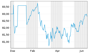 Chart Landesbank Baden-W&uuml;rttemberg Hyp.-Pfandbr.v.21(33) - 1 Year