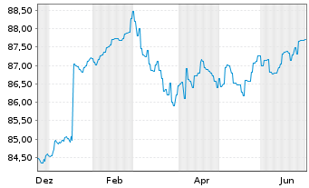 Chart Landesbank Baden-W&uuml;rttemberg Inh.-Schv. v.21(31) - 1 Year
