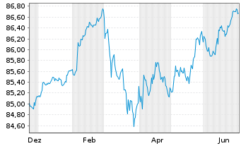 Chart Landesbank Baden-W&uuml;rttemberg Inh.-Schv. v.21(30) - 1 Year