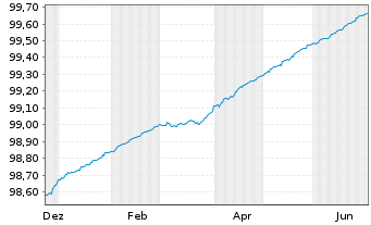 Chart Landesbank Baden-W&uuml;rttemberg Hyp.-Pfandbr.v.21(26) - 1 Year