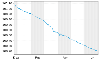 Chart Landesbank Baden-W&uuml;rttemberg Inh.-Schv. v.23(26) - 1 Year