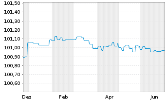 Chart Landesbank Baden-W&uuml;rttemberg -Schv.v.24(29) - 1 Year