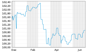 Chart Landesbank Baden-W&uuml;rttemberg Inh.-Schv. v.24(29) - 1 Year