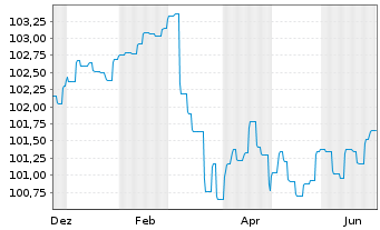 Chart Landesbank Baden-W&uuml;rttemberg Inh.-Schv. v.24(30) - 1 Year