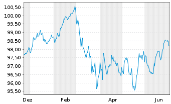 Chart Landesbank Baden-W&uuml;rttemberg -Pfandbr.v.24(32/43) - 1 Year