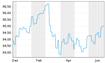 Chart Landesbank Baden-W&uuml;rttemberg Inh.-Schv. v.24(34) - 1 Year