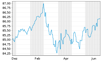 Chart Landesbank Baden-W&uuml;rttemberg Hyp.-Pfandbr.v.22(32) - 1 Year