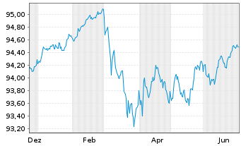Chart Landesbank Baden-W&uuml;rttemberg Hyp.-Pfandbr.v.22(29) - 1 Year