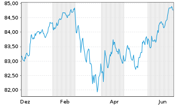 Chart Landesbank Baden-W&uuml;rttemberg Inh.-Schv. v.22(32) - 1 Year