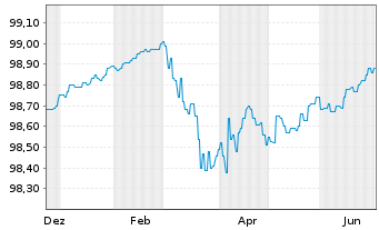 Chart Landesbank Baden-W&uuml;rttemberg Inh.-Schv. v.22(27) - 1 Year