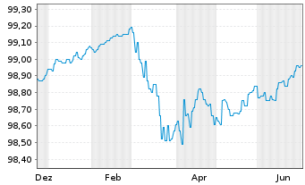 Chart Landesbank Baden-W&uuml;rttemberg Inh.-Schv. v.22(27) - 1 Year
