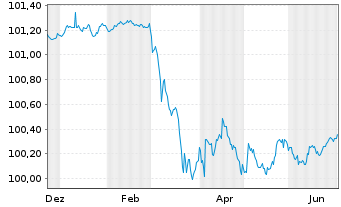 Chart Landesbank Baden-W&uuml;rttemberg Hyp.-Pfandbr.v.22(27) - 1 Year