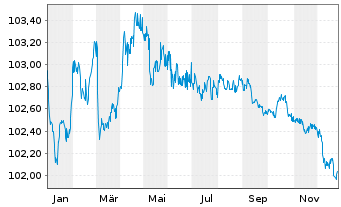 Chart Berlin Hyp AG Hyp.-Pfandbr. v.23(28) - 1 Jahr