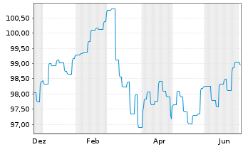 Chart Landesbank Baden-W&uuml;rttemberg Inh.-Schv. v.24(34) - 1 Year