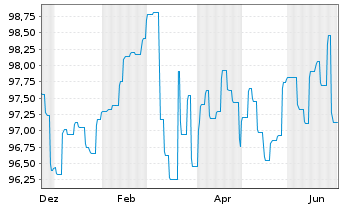 Chart Landesbank Baden-W&uuml;rttemberg Inh.-Schv. v.24(34) - 1 Year