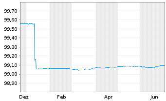 Chart Landesbank Baden-W&uuml;rttemberg FLR-Hyp.-Pfdbr.25(36) - 1 Year