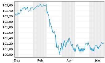 Chart Landesbank Baden-W&uuml;rttemberg Hyp.-Pfandbr.v.23(28) - 1 Year