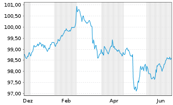 Chart Landesbank Baden-W&uuml;rttemberg Hyp.-Pfandbr.v.24(31) - 1 Year