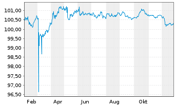 Chart Berlin Hyp AG Hyp.-Pfandbr. v.25(29) - 1 Jahr