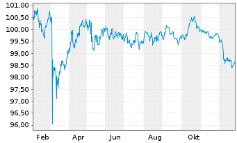 Chart Berlin Hyp AG Hyp.-Pfandbr. v.25(32) - 1 Jahr
