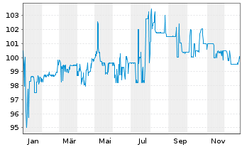 Chart Bayerische Landesbank Nachrang IHS  v.17(27) - 1 Jahr