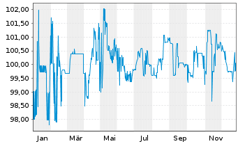 Chart Bayerische Landesbank Nachrang IHS v.17(27) - 1 Jahr
