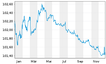 Chart Bayerische Landesbank Pfandbr. v.23(27) - 1 Jahr