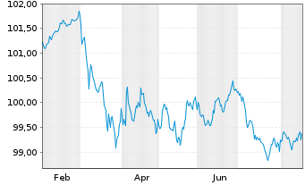 Chart Bayerische Landesbank HPF-MTN v.24(30) - 1 Year