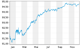 Chart Bayerische Landesbank Med.Term.Inh.-Schv.21(28) - 1 Year