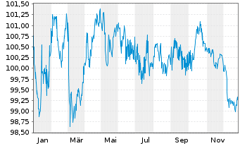 Chart Bayerische Landesbank &Ouml;ff.Pfandbr.v.23(33) - 1 Year
