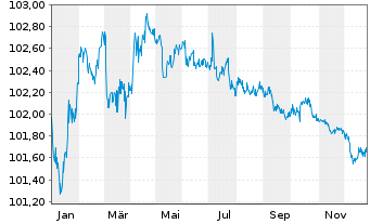 Chart Bayerische Landesbank Pfandbr. v 22(27) - 1 Jahr