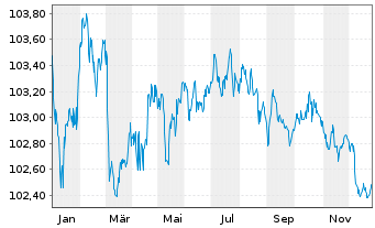 Chart Bayerische Landesbank Inh.-Schv. v.23(29) - 1 Jahr