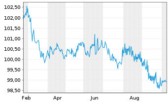 Chart Bayerische Landesbank HPF-MTN v.23(29) - 1 Year