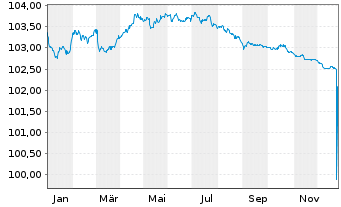 Chart Bayerische Landesbank Med.Term.Inh.-Schv.23(27) - 1 Jahr