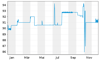 Chart Bayerische Landesbank Nachrang IHS v.18(28/33) - 1 Jahr
