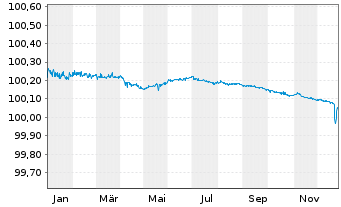 Chart Bayerische Landesbank FLR-MTN-Inh.Schv. v.24(26) - 1 Jahr
