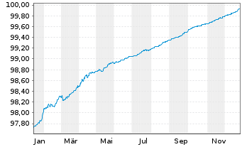 Chart Bundesrep.Deutschland Schatz.A.25/01 f.14.01.26 - 1 Jahr