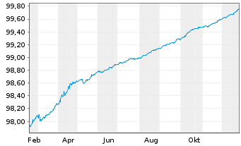 Chart Bundesrep.Deutschland Schatz.A.25/03 f.18.02.26 - 1 Jahr