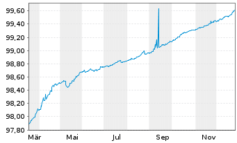 Chart Bundesrep.Deutschland Schatz.A.25/04 f.18.03.26 - 1 Jahr